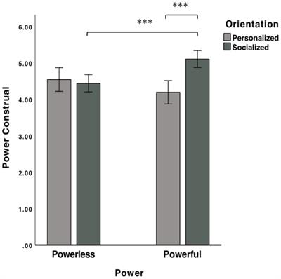 Power shapes power construal: the mediating role of entitlement